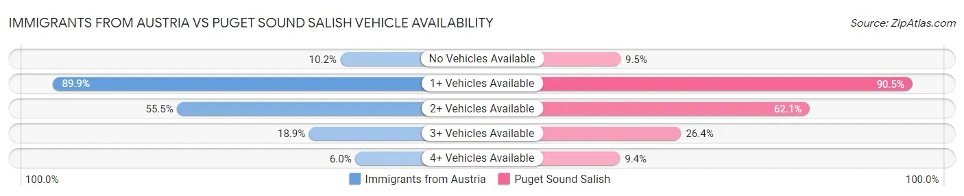 Immigrants from Austria vs Puget Sound Salish Vehicle Availability