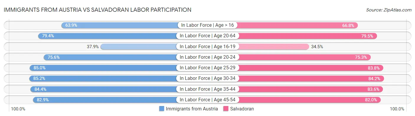 Immigrants from Austria vs Salvadoran Labor Participation