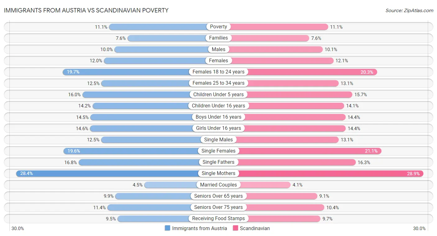Immigrants from Austria vs Scandinavian Poverty