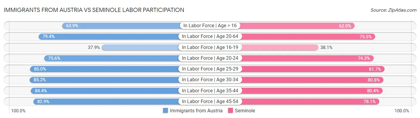 Immigrants from Austria vs Seminole Labor Participation