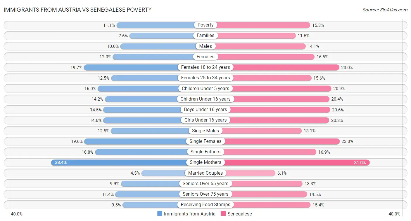 Immigrants from Austria vs Senegalese Poverty