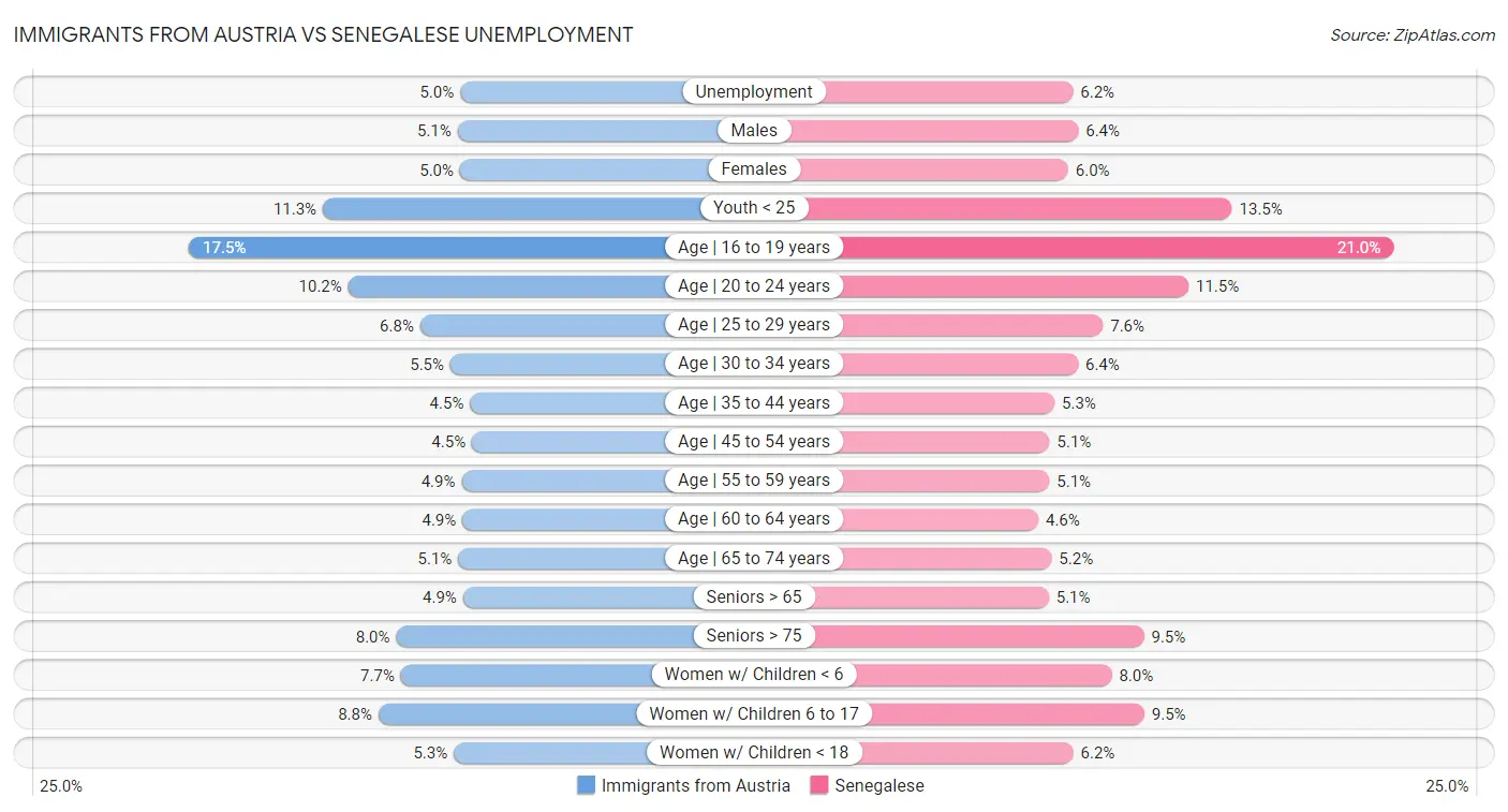 Immigrants from Austria vs Senegalese Unemployment