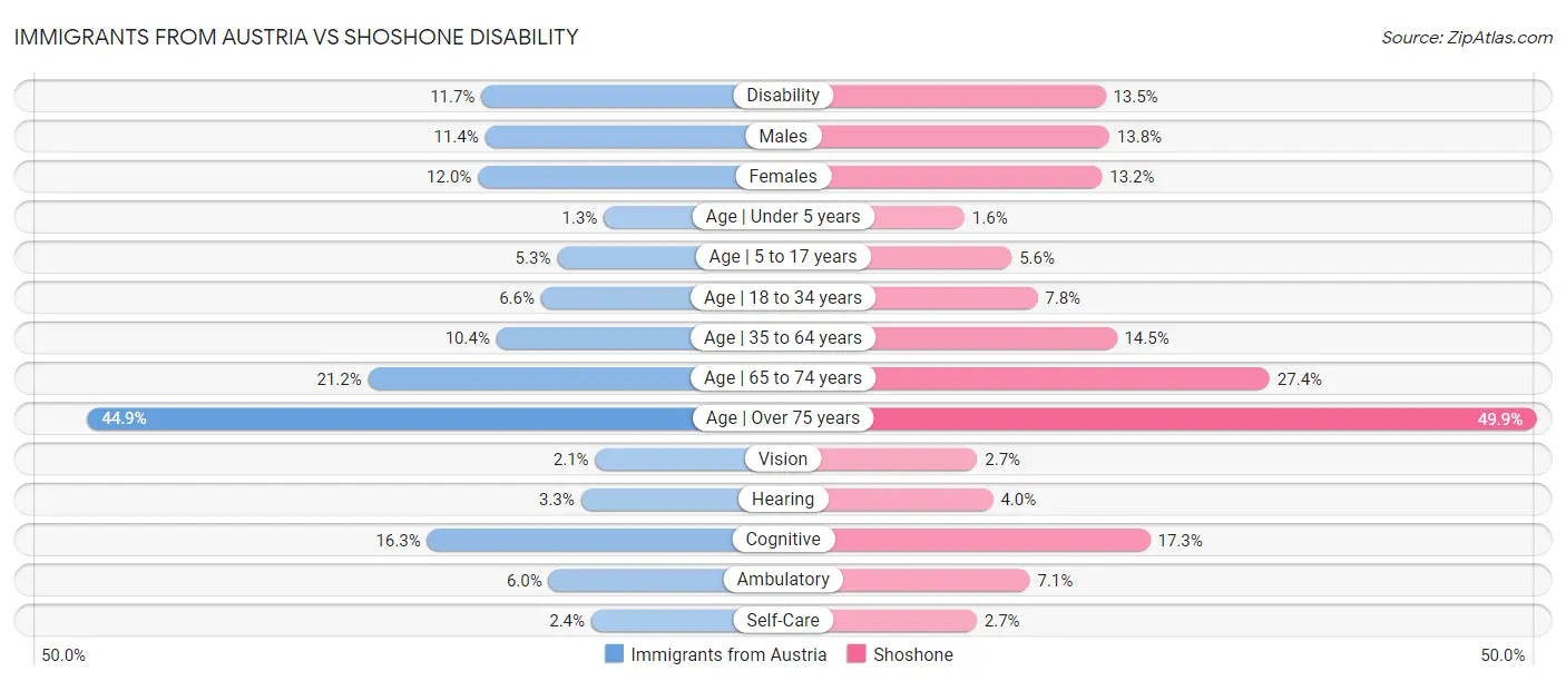 Immigrants from Austria vs Shoshone Disability