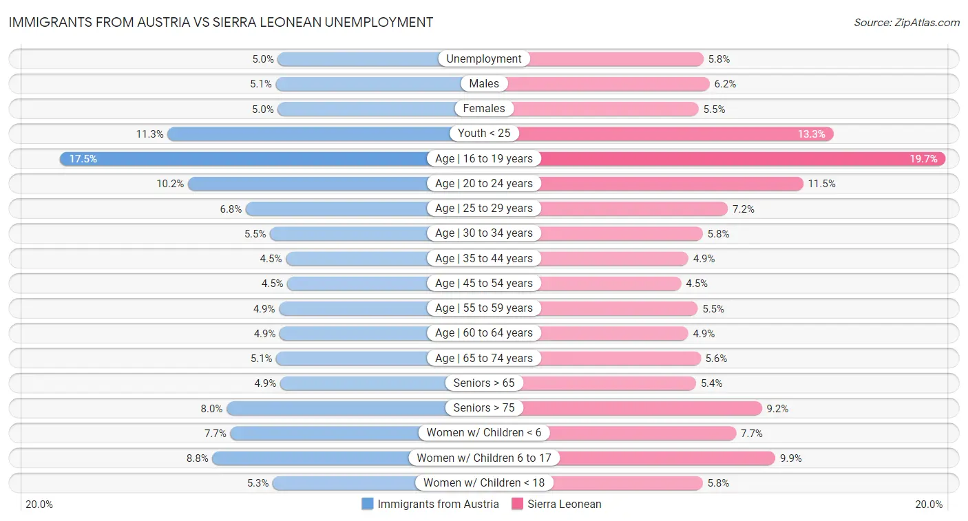 Immigrants from Austria vs Sierra Leonean Unemployment