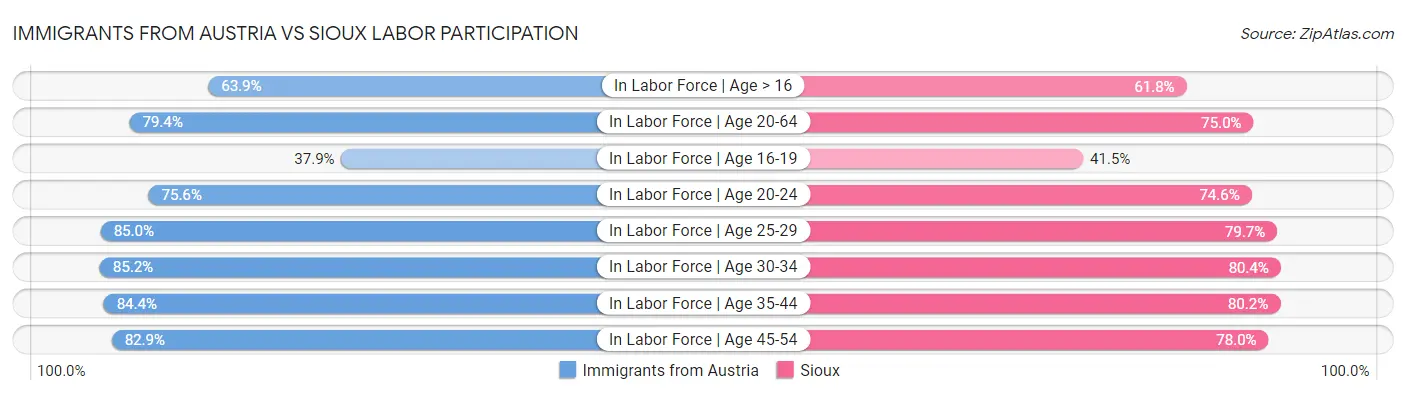 Immigrants from Austria vs Sioux Labor Participation