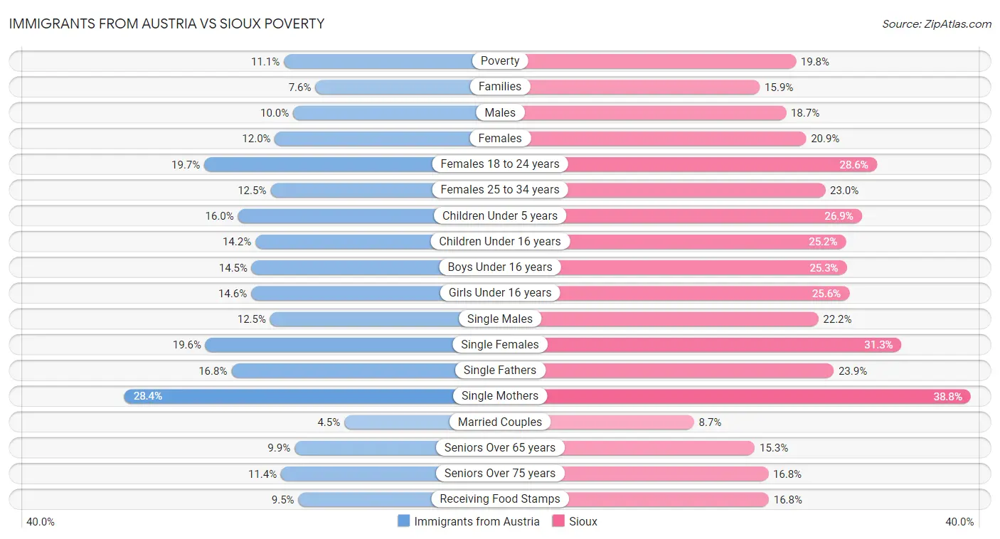 Immigrants from Austria vs Sioux Poverty
