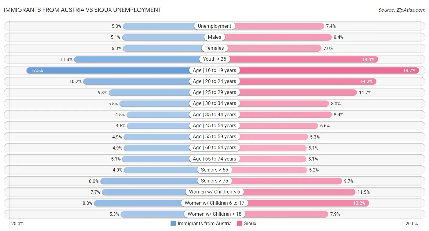 Immigrants from Austria vs Sioux Unemployment