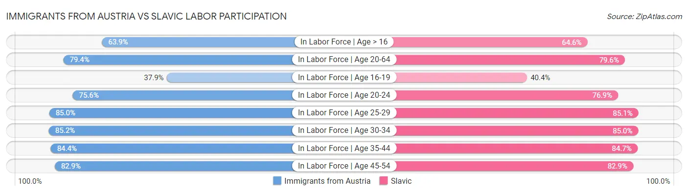 Immigrants from Austria vs Slavic Labor Participation