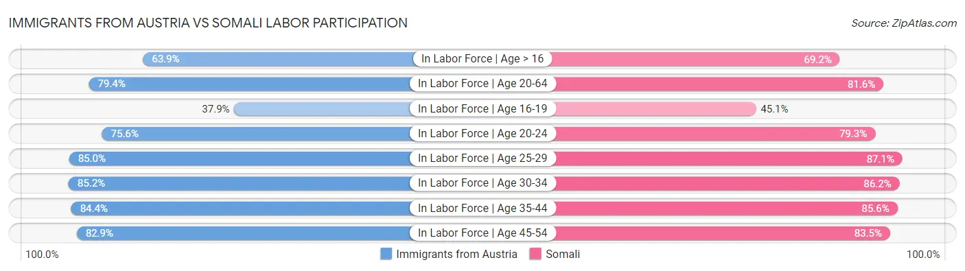 Immigrants from Austria vs Somali Labor Participation