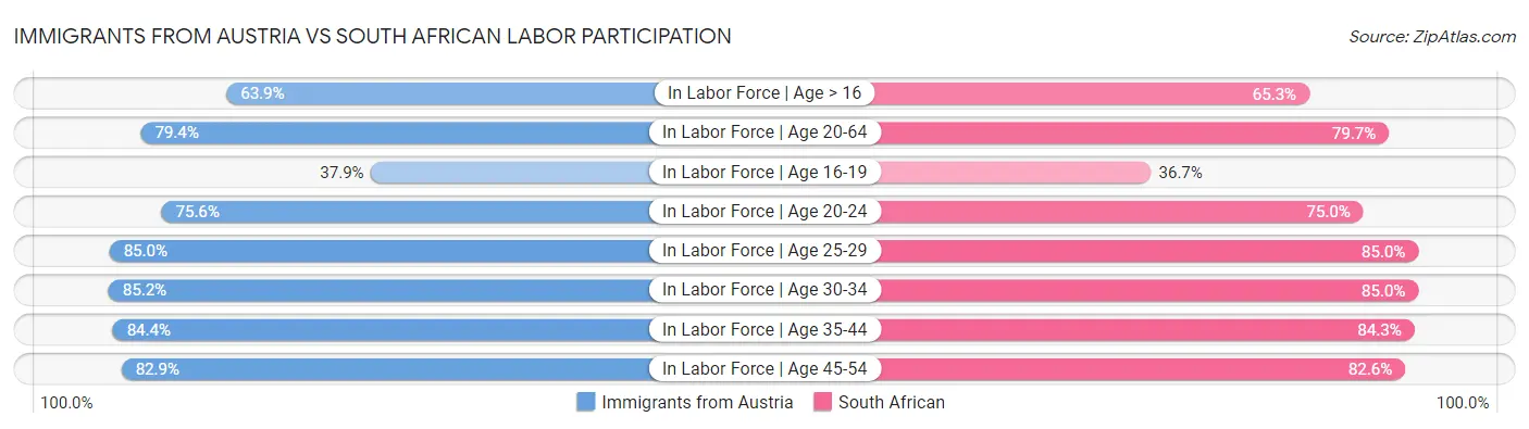 Immigrants from Austria vs South African Labor Participation