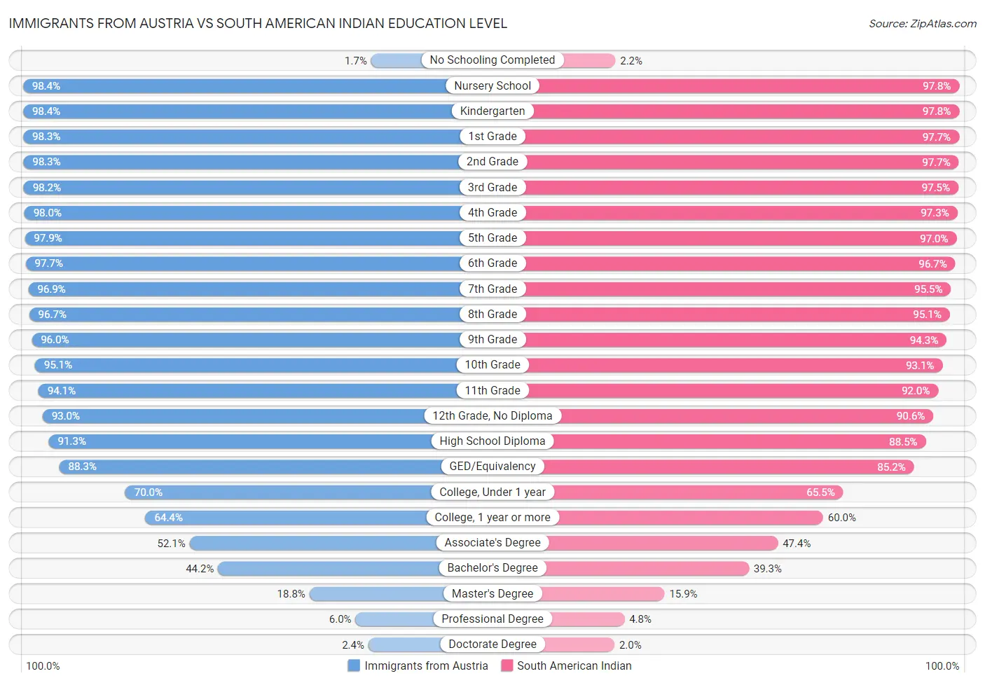 Immigrants from Austria vs South American Indian Education Level