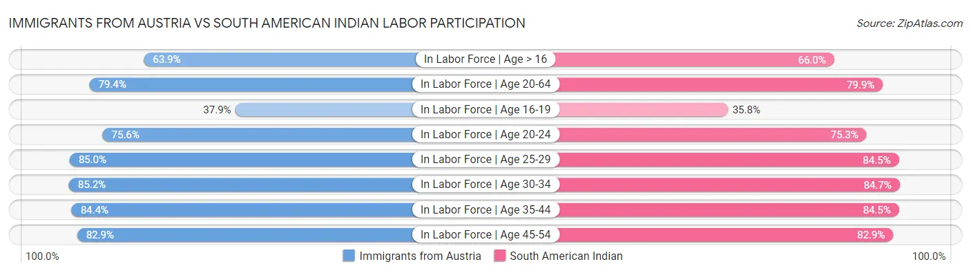 Immigrants from Austria vs South American Indian Labor Participation