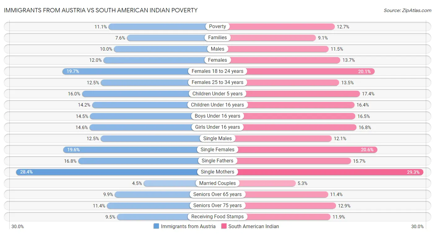 Immigrants from Austria vs South American Indian Poverty