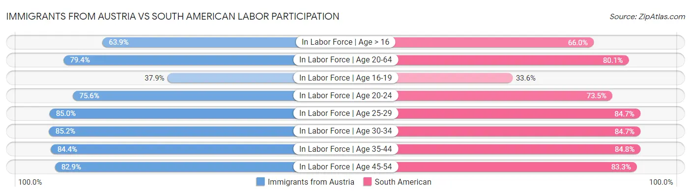 Immigrants from Austria vs South American Labor Participation