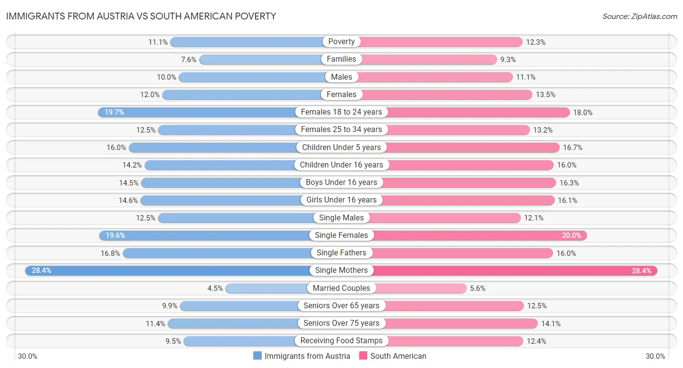 Immigrants from Austria vs South American Poverty