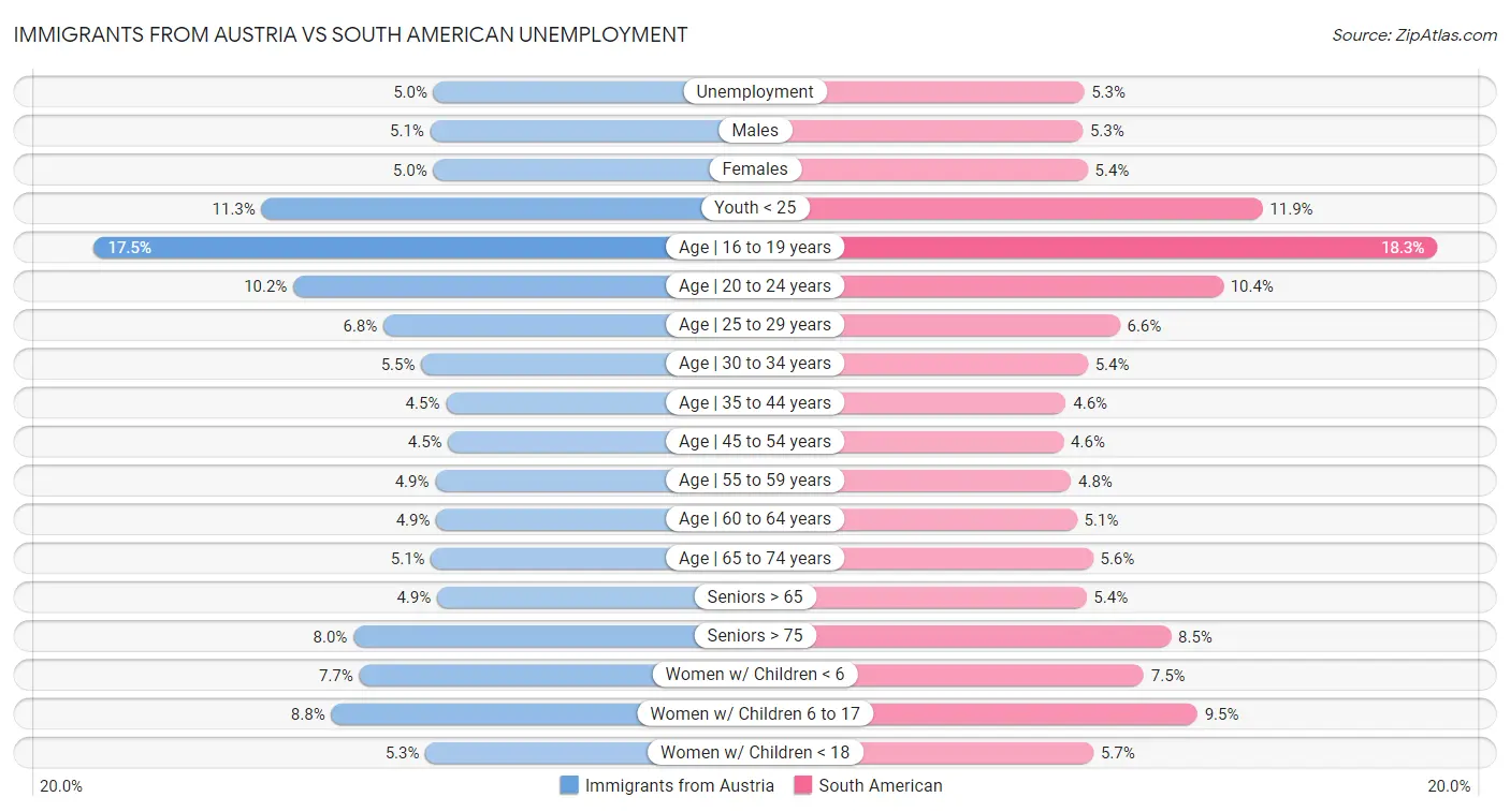 Immigrants from Austria vs South American Unemployment