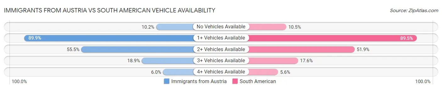Immigrants from Austria vs South American Vehicle Availability