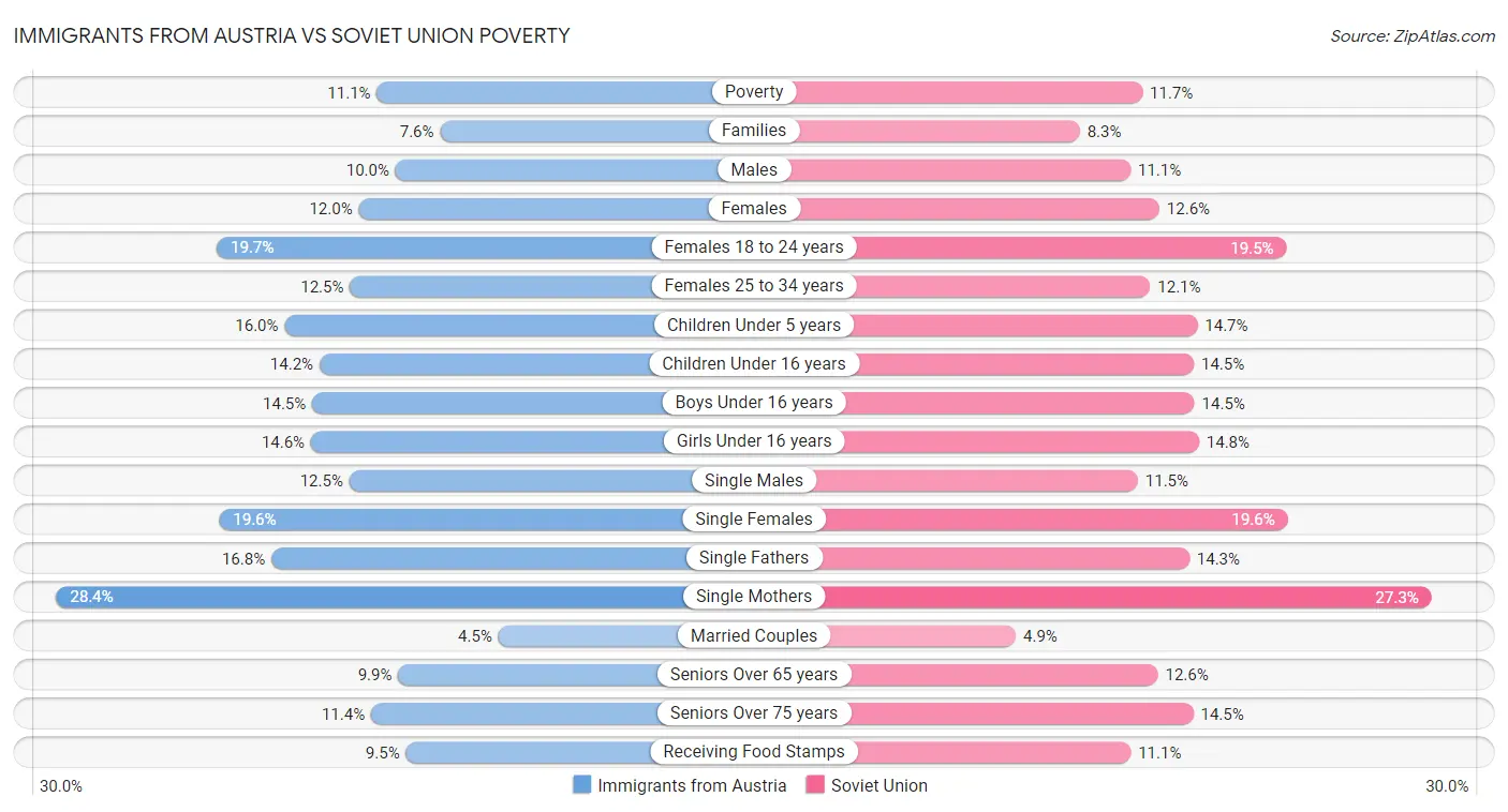 Immigrants from Austria vs Soviet Union Poverty