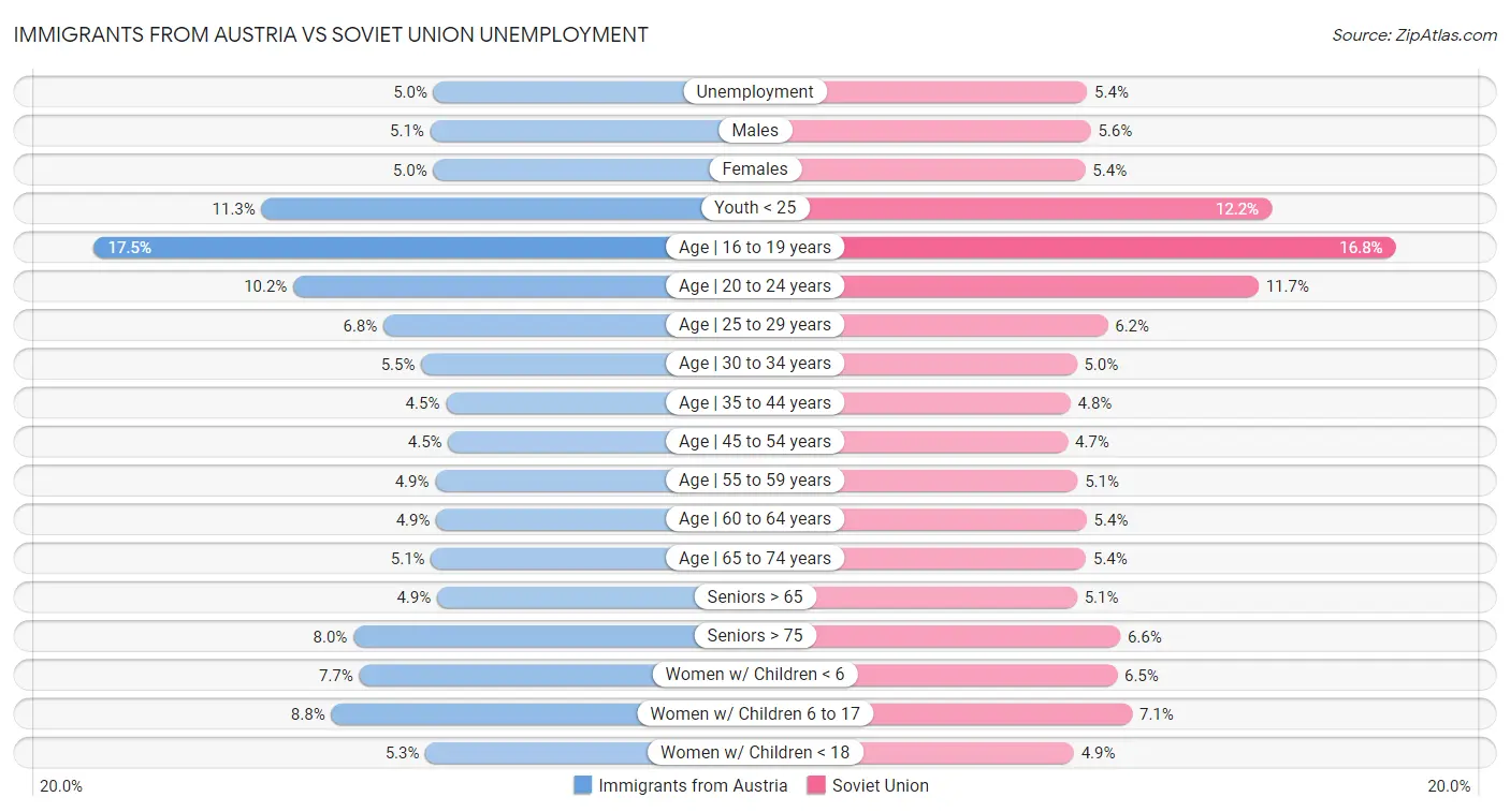 Immigrants from Austria vs Soviet Union Unemployment