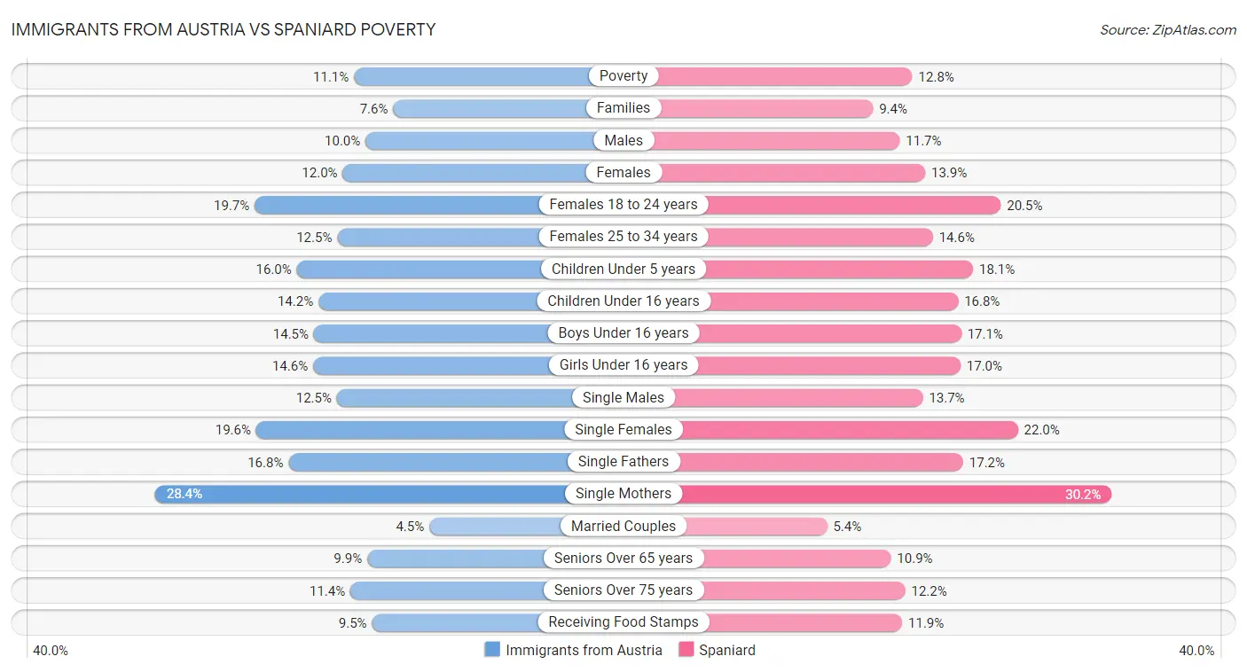 Immigrants from Austria vs Spaniard Poverty