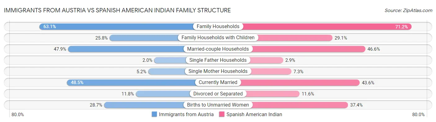 Immigrants from Austria vs Spanish American Indian Family Structure