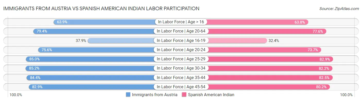 Immigrants from Austria vs Spanish American Indian Labor Participation