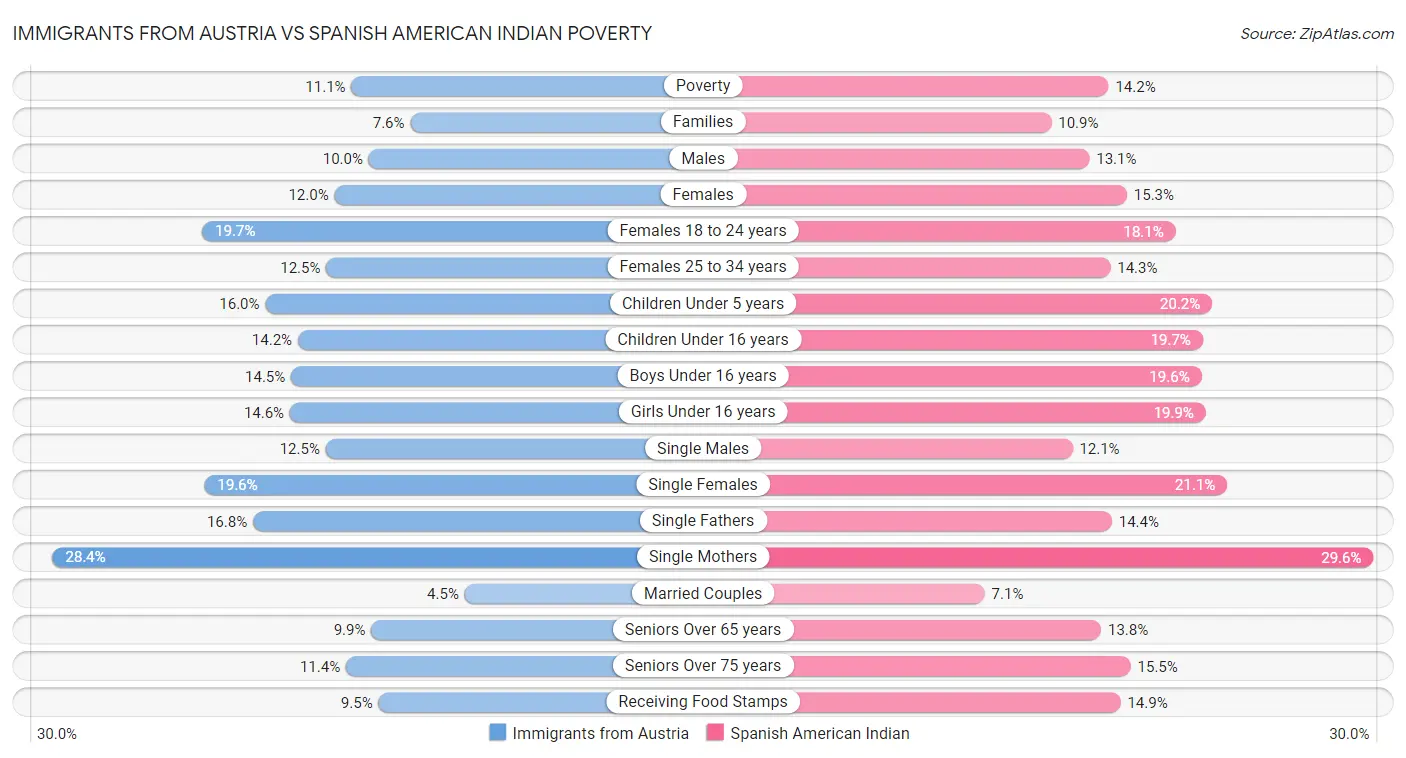 Immigrants from Austria vs Spanish American Indian Poverty