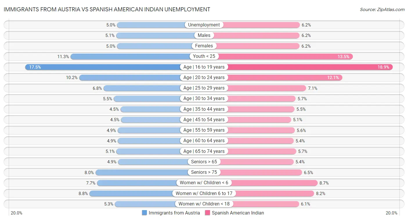 Immigrants from Austria vs Spanish American Indian Unemployment