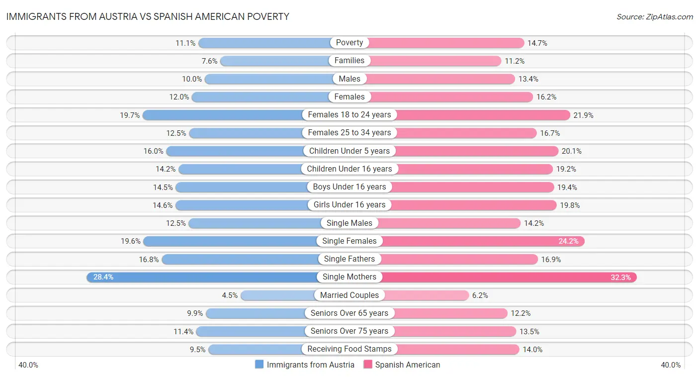 Immigrants from Austria vs Spanish American Poverty