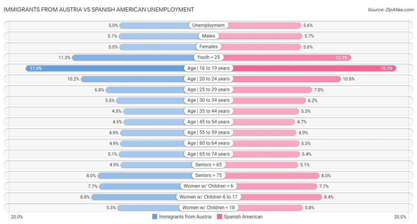 Immigrants from Austria vs Spanish American Unemployment