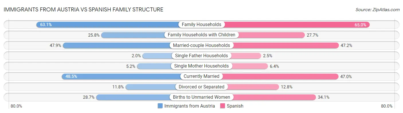 Immigrants from Austria vs Spanish Family Structure