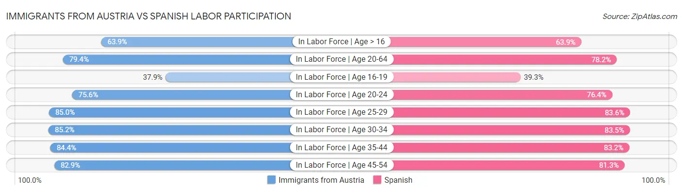 Immigrants from Austria vs Spanish Labor Participation
