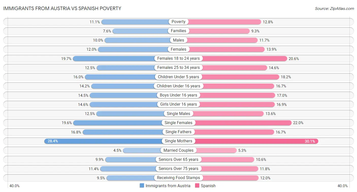 Immigrants from Austria vs Spanish Poverty