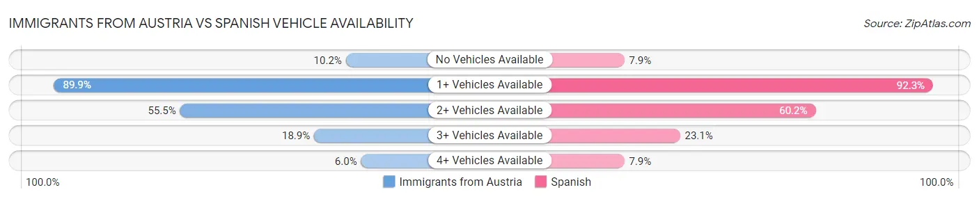 Immigrants from Austria vs Spanish Vehicle Availability