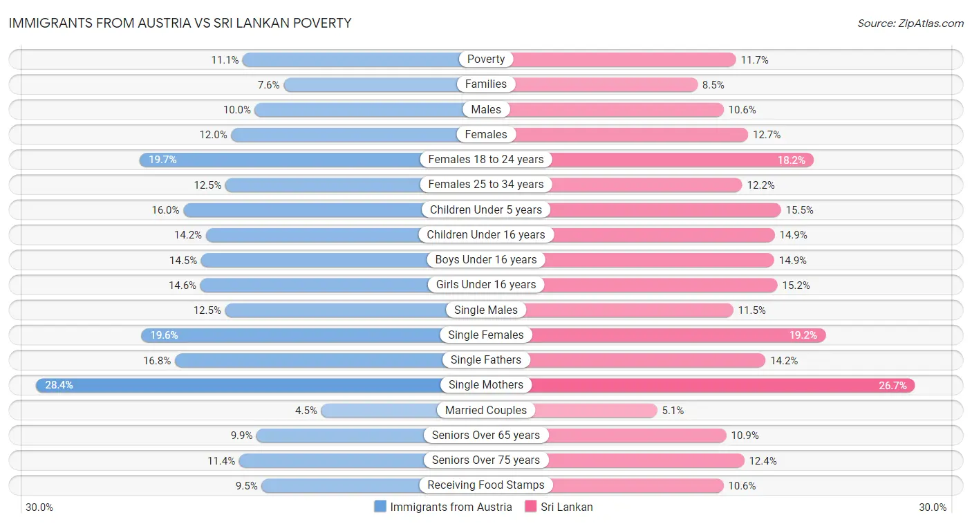 Immigrants from Austria vs Sri Lankan Poverty