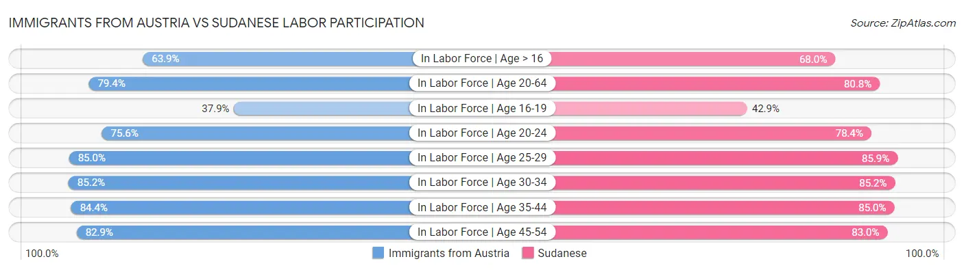 Immigrants from Austria vs Sudanese Labor Participation