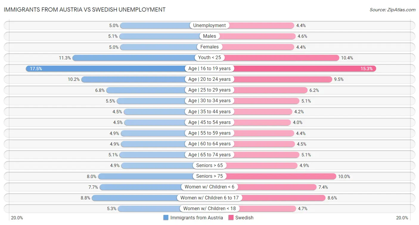 Immigrants from Austria vs Swedish Unemployment