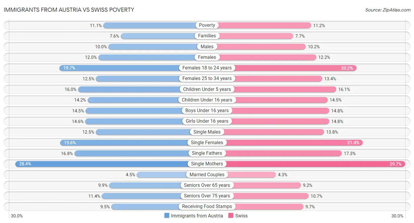Immigrants from Austria vs Swiss Poverty