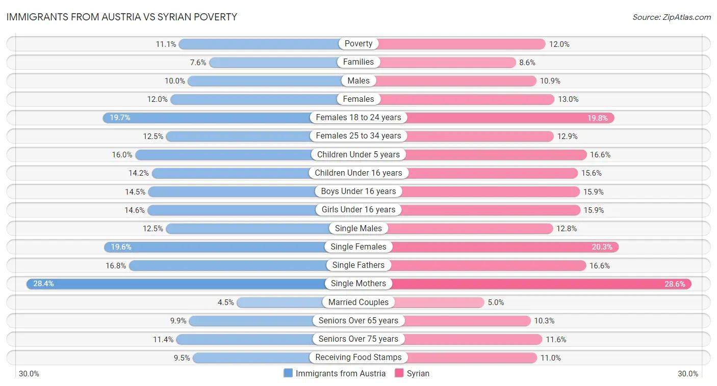 Immigrants from Austria vs Syrian Poverty