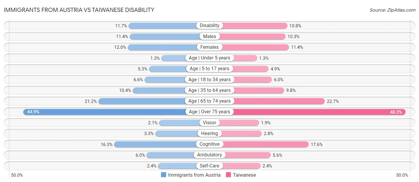 Immigrants from Austria vs Taiwanese Disability