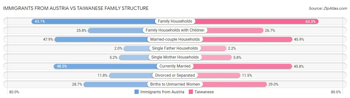 Immigrants from Austria vs Taiwanese Family Structure