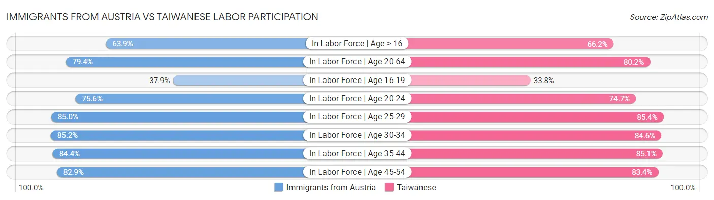 Immigrants from Austria vs Taiwanese Labor Participation