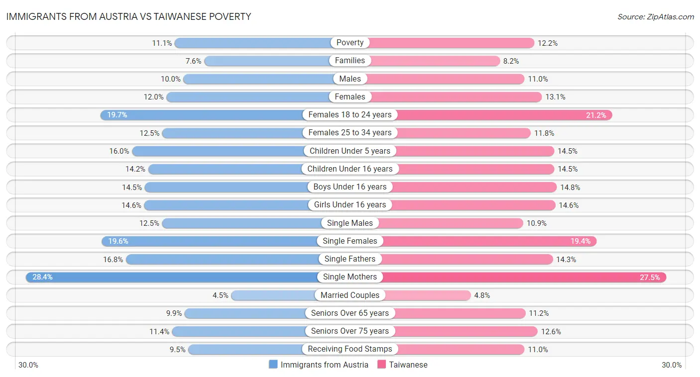 Immigrants from Austria vs Taiwanese Poverty