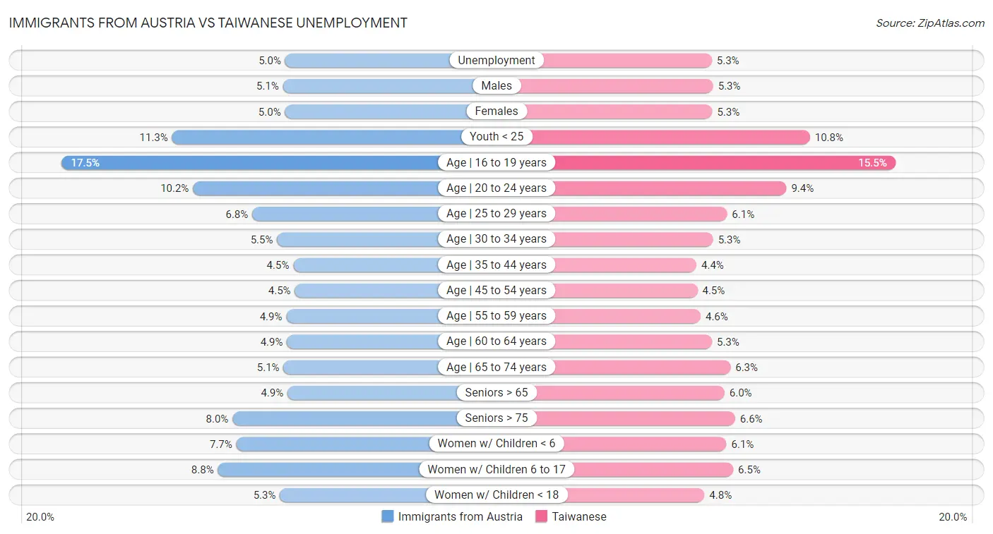 Immigrants from Austria vs Taiwanese Unemployment