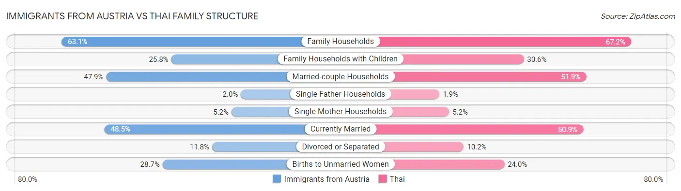 Immigrants from Austria vs Thai Family Structure