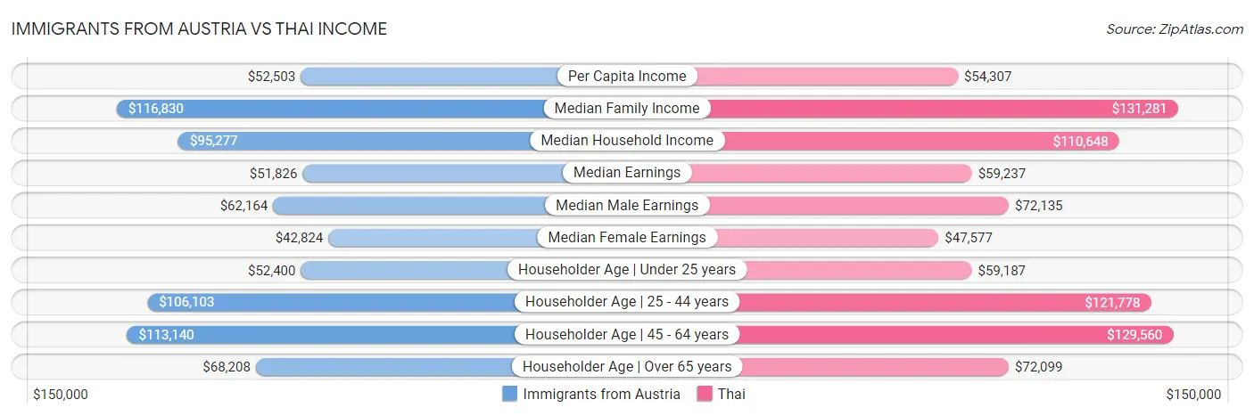 Immigrants from Austria vs Thai Income