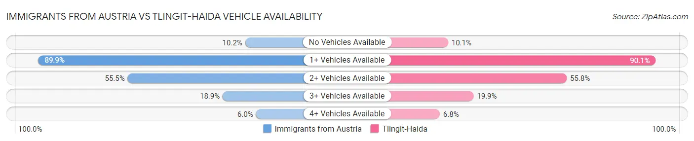 Immigrants from Austria vs Tlingit-Haida Vehicle Availability