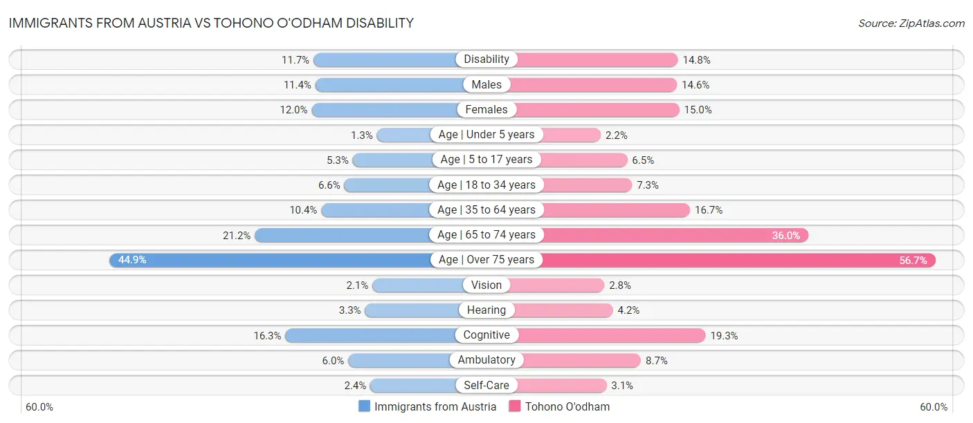 Immigrants from Austria vs Tohono O'odham Disability