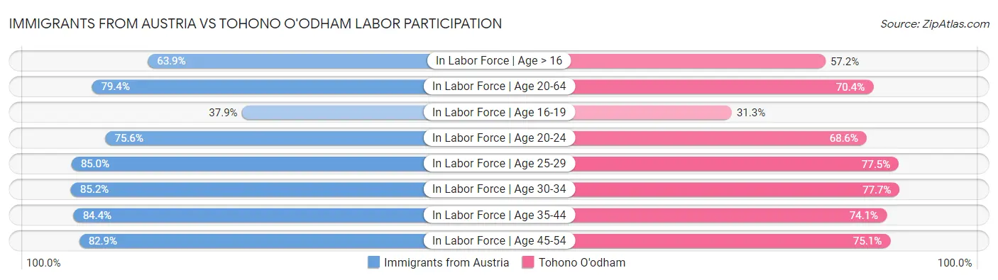 Immigrants from Austria vs Tohono O'odham Labor Participation