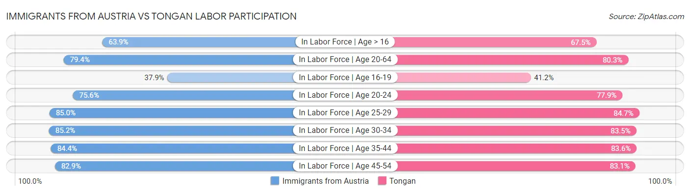 Immigrants from Austria vs Tongan Labor Participation